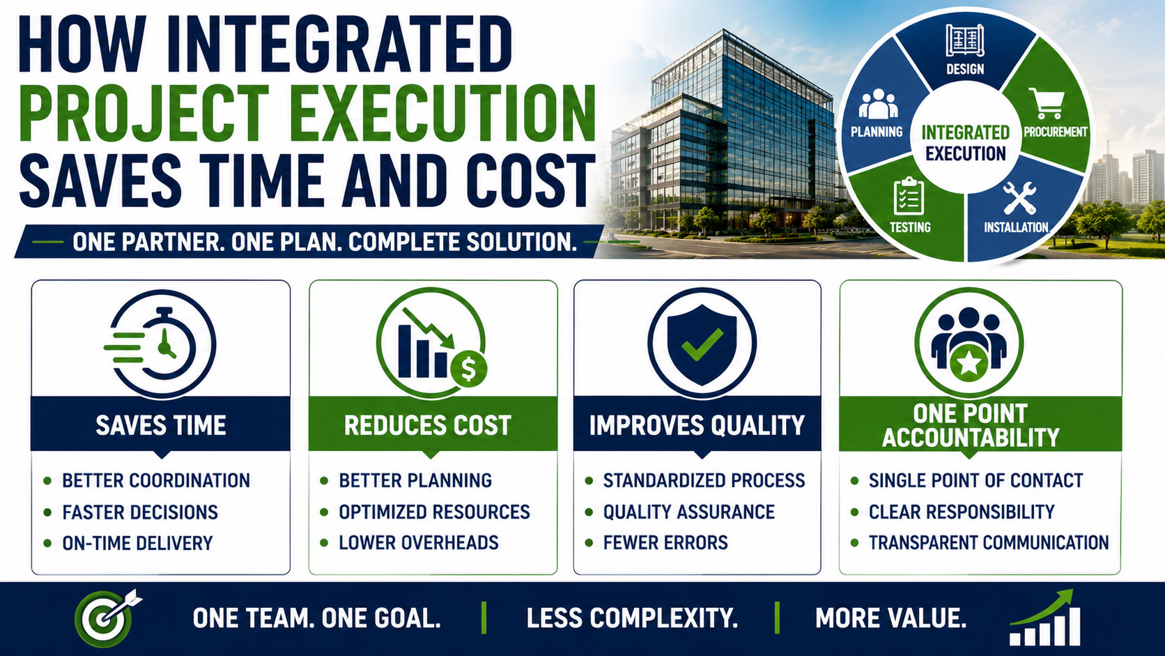 How Integrated Project Execution Saves Time and Cost